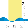 St George Island tide chart for Tuesday, February 7, 2023