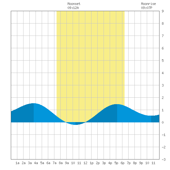 St George Island tide chart for Wednesday, February 8, 2023