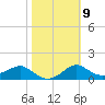 St George Island tide chart for Thursday, February 9, 2023