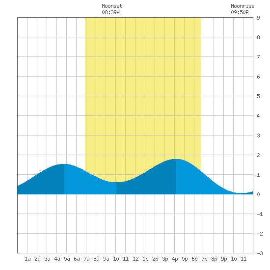 St George Island tide chart for Friday, March 10, 2023