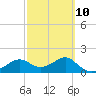 St George Island tide chart for Friday, March 10, 2023