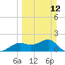 St George Island tide chart for Sunday, March 12, 2023