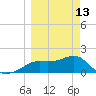 St George Island tide chart for Monday, March 13, 2023