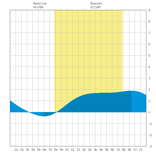 St George Island tide chart for Thursday, March 16, 2023