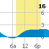 St George Island tide chart for Thursday, March 16, 2023