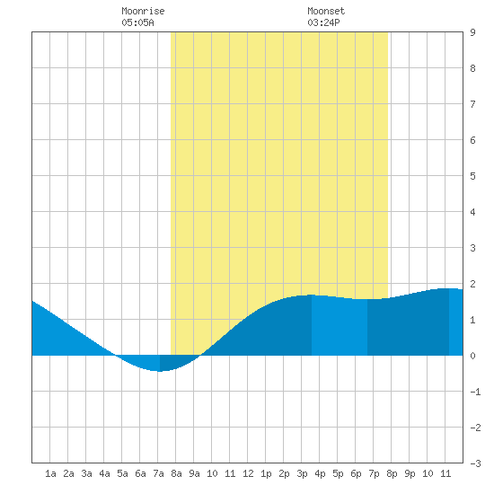 St George Island tide chart for Friday, March 17, 2023