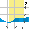 St George Island tide chart for Friday, March 17, 2023