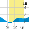 St George Island tide chart for Saturday, March 18, 2023