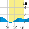 St George Island tide chart for Sunday, March 19, 2023