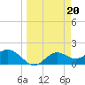 St George Island tide chart for Monday, March 20, 2023
