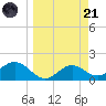 St George Island tide chart for Tuesday, March 21, 2023