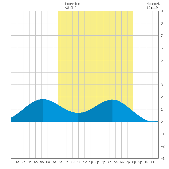 St George Island tide chart for Thursday, March 23, 2023