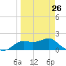 St George Island tide chart for Sunday, March 26, 2023
