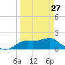 St George Island tide chart for Monday, March 27, 2023