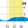 St George Island tide chart for Wednesday, March 29, 2023