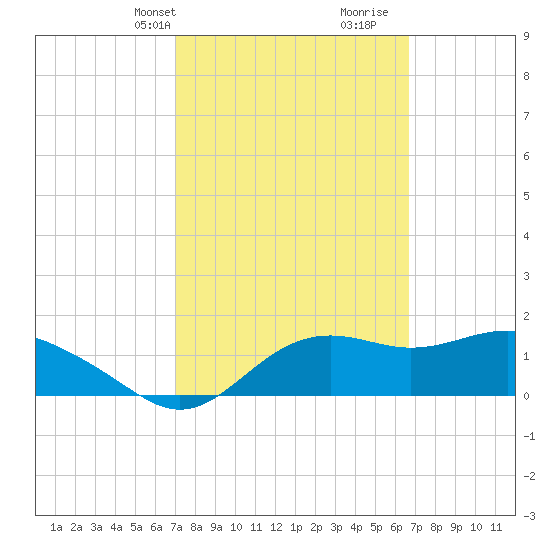 St George Island tide chart for Friday, March 3, 2023