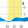 St George Island tide chart for Friday, March 3, 2023