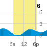 St George Island tide chart for Monday, March 6, 2023