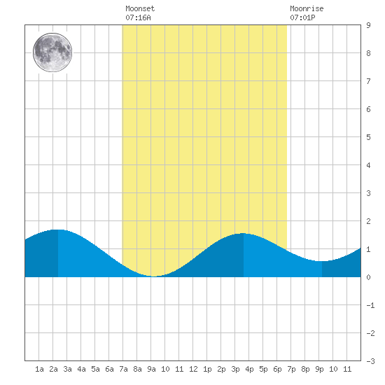 St George Island tide chart for Tuesday, March 7, 2023