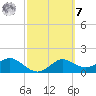 St George Island tide chart for Tuesday, March 7, 2023