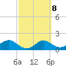 St George Island tide chart for Wednesday, March 8, 2023