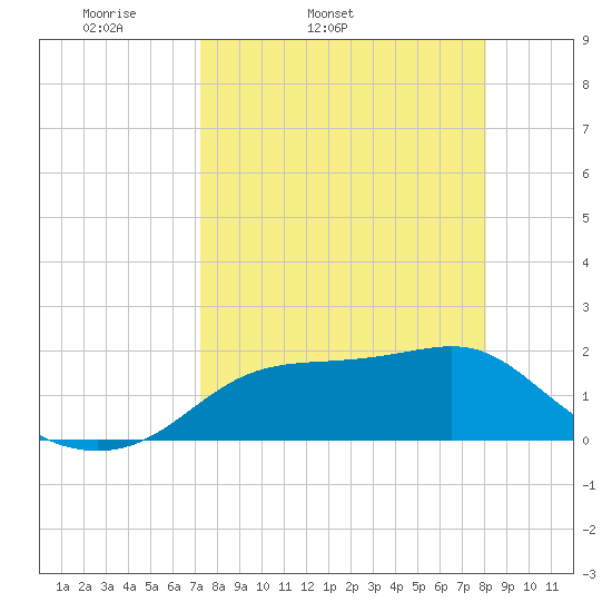 St George Island tide chart for Wednesday, April 12, 2023