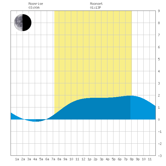 St George Island tide chart for Thursday, April 13, 2023