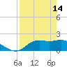 St George Island tide chart for Friday, April 14, 2023