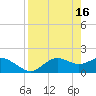St George Island tide chart for Sunday, April 16, 2023