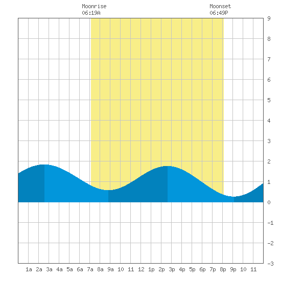 St George Island tide chart for Tuesday, April 18, 2023