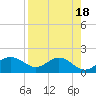 St George Island tide chart for Tuesday, April 18, 2023