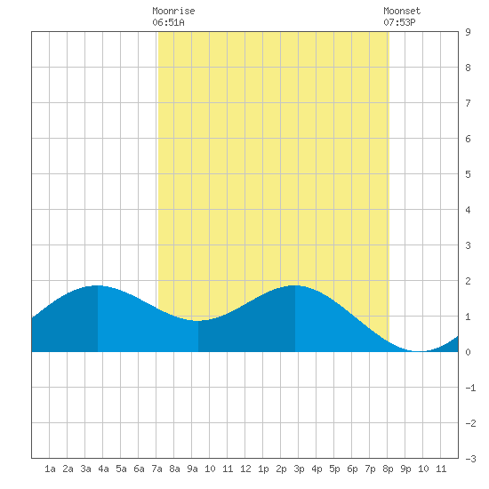 St George Island tide chart for Wednesday, April 19, 2023