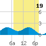 St George Island tide chart for Wednesday, April 19, 2023