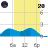 St George Island tide chart for Thursday, April 20, 2023