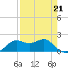 St George Island tide chart for Friday, April 21, 2023