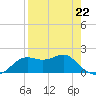 St George Island tide chart for Saturday, April 22, 2023