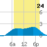 St George Island tide chart for Monday, April 24, 2023