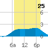 St George Island tide chart for Tuesday, April 25, 2023