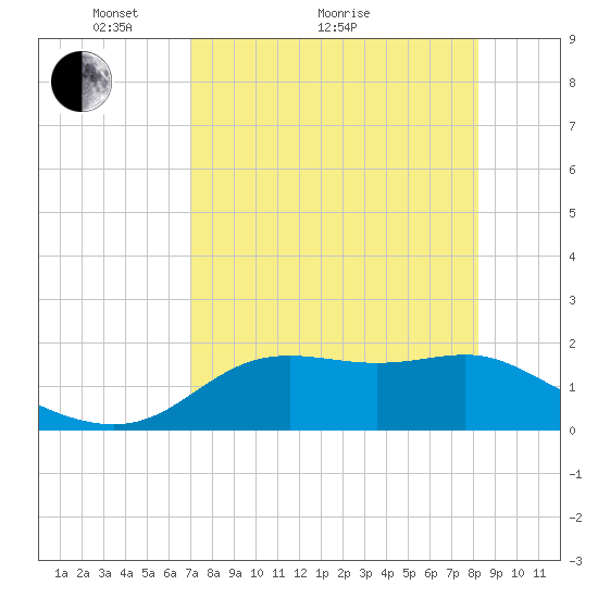 St George Island tide chart for Thursday, April 27, 2023
