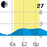 St George Island tide chart for Thursday, April 27, 2023