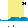 St George Island tide chart for Friday, April 28, 2023