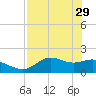 St George Island tide chart for Saturday, April 29, 2023
