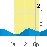 St George Island tide chart for Sunday, April 2, 2023