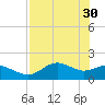 St George Island tide chart for Sunday, April 30, 2023