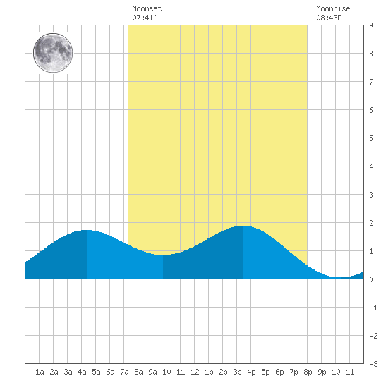 St George Island tide chart for Thursday, April 6, 2023