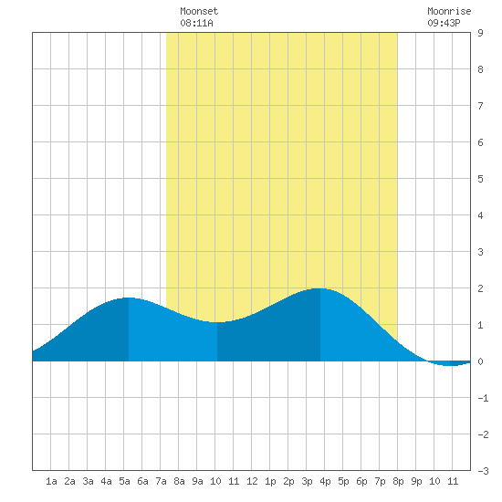 St George Island tide chart for Friday, April 7, 2023