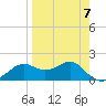 St George Island tide chart for Friday, April 7, 2023