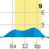 St George Island tide chart for Sunday, April 9, 2023