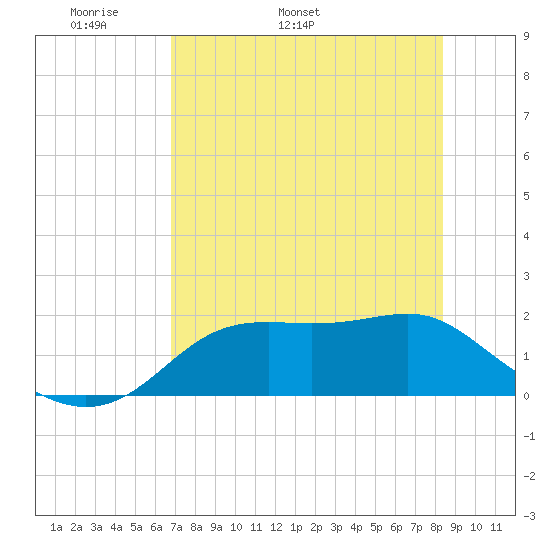 St George Island tide chart for Thursday, May 11, 2023