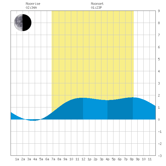 St George Island tide chart for Friday, May 12, 2023